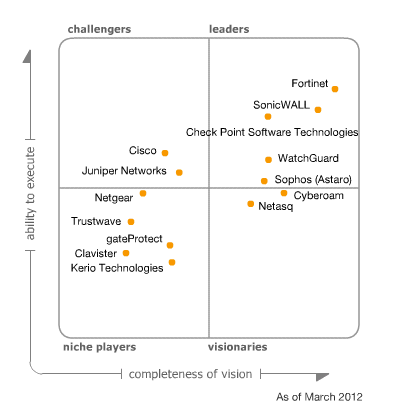 در جدول جادوئی Gartner 