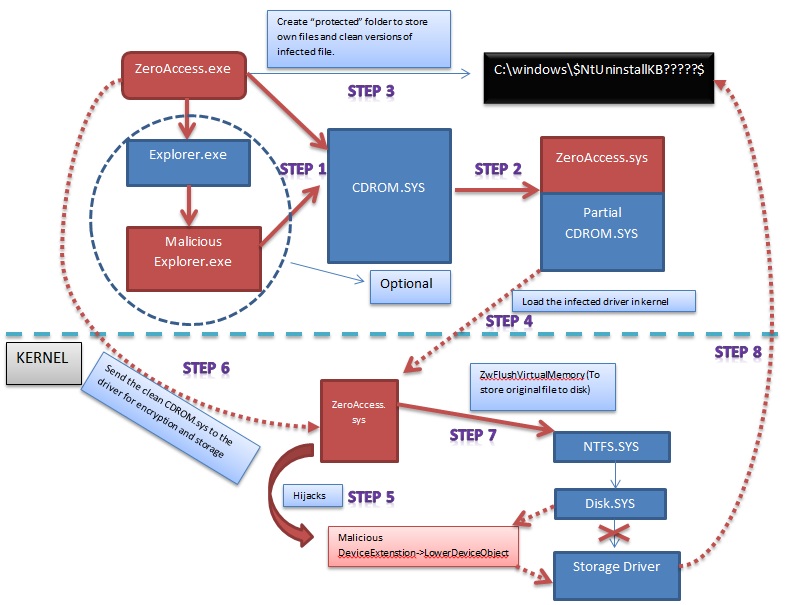 چرخه آلودگی ZeroAccess