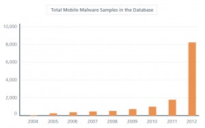 Total mobile malware in the database