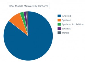 Total mobile malware by platform