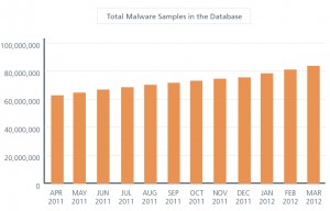 Total mobile malware in the database