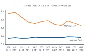 Global Email Volume