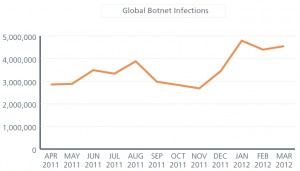 Global Botnet Infections