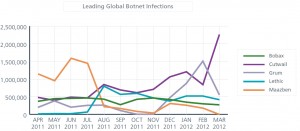 Leading Global Botnet Infections