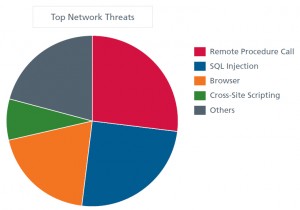 Top Network Threats