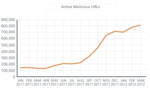 Active Malicious URLs