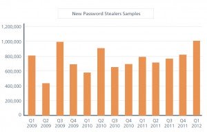 New Password Stealers Samples