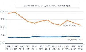 Global Email Volume