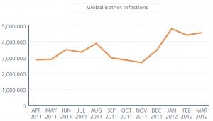 Global Botnet Infections