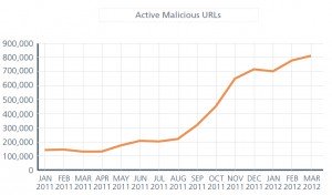Active Malicious URLs