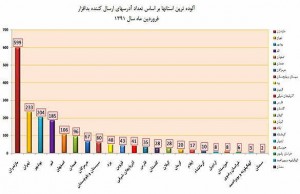 آلوده ترین در فروردین 91