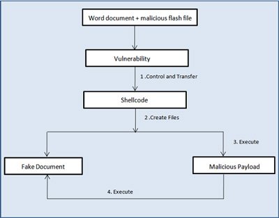 ویروس Exploit-CVE2012-1535