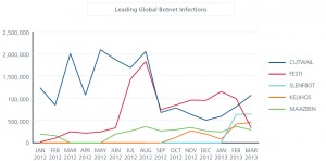 botnets