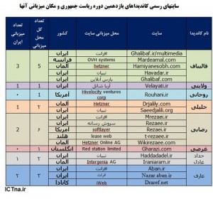 سایت نامزدها