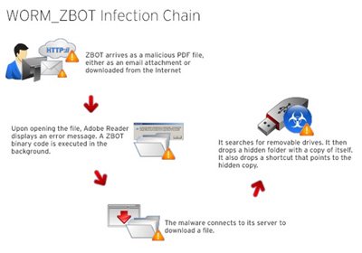 ویروس PWS-Zbot-FBDR