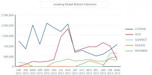 botnets