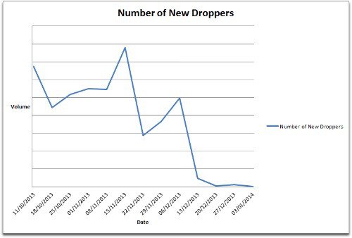new-droppers