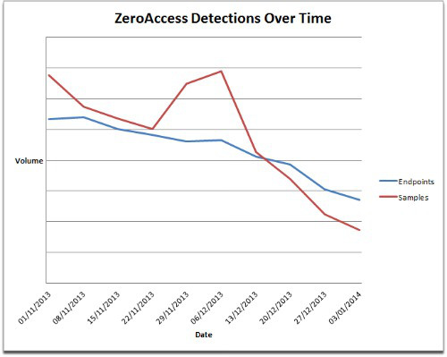 zeroaccess-detections