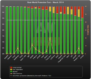 ارزیابی AV-Comparatives