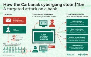 عملیات Carbanak