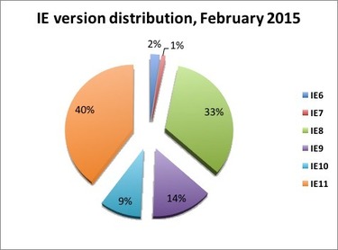 ie-version-dist-feb.-2015-100575341-medium.idge