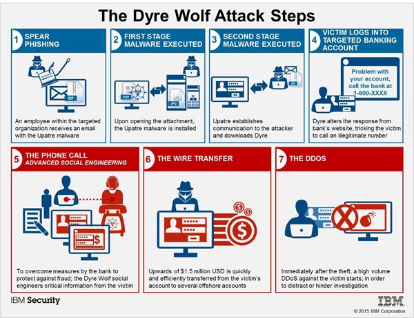 DyerWolfAttackSteps