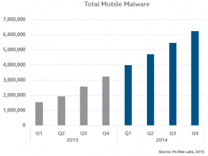 Mobile Malware