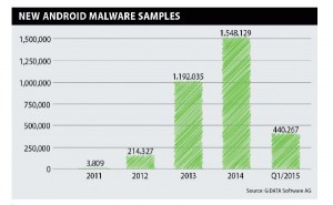 آمار بدافزارهای آندروید