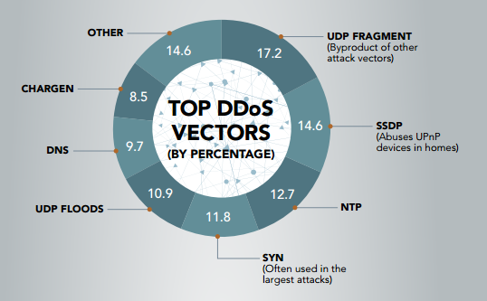 Akamai-DDoS-Vectors