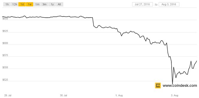 coindesk-bpi-chart