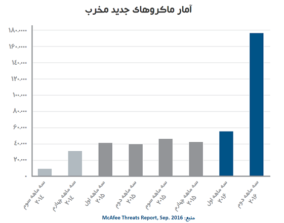 آمار ماکروی ویروسی