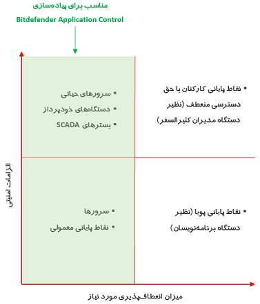 امکانات آنتی ویروس بیت دیفندر