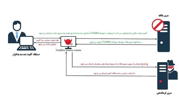 تزریق کد از سمت سرور