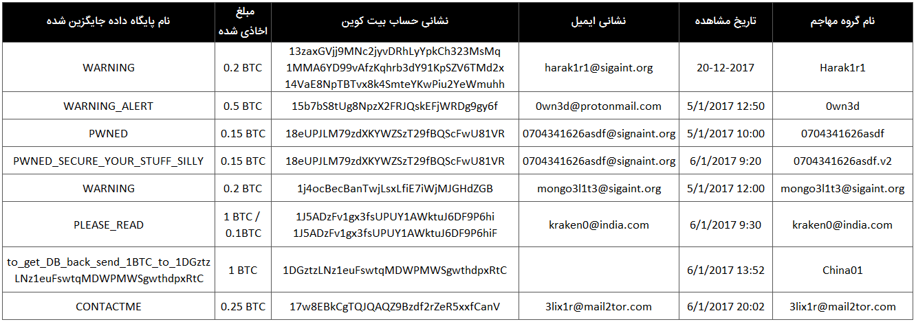 سوابق هک MangoDB